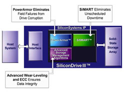Grafik SiliconDrive III Technology